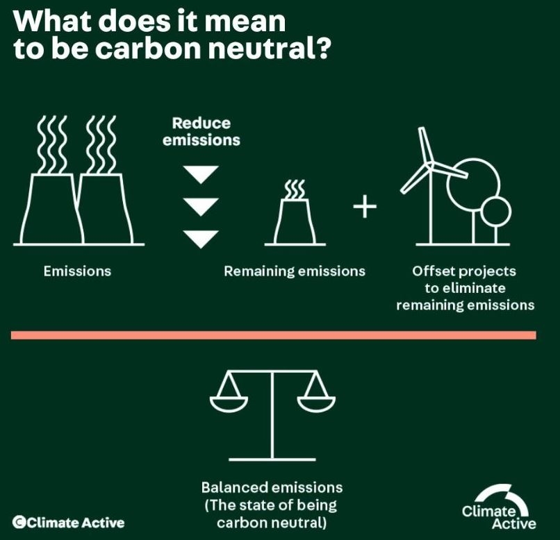 carbon neutral info