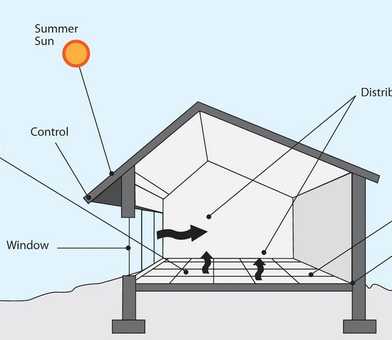 How to Create A Sustainable Home Through Passive Solar Design Principles